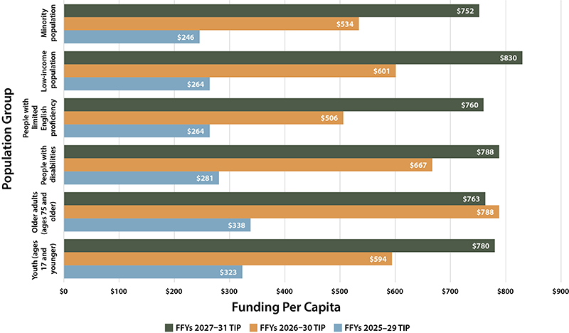 Figure 5-8 shows how the funding per capita allocated to nondiscrimination populations by MPO-funded projects has changed across the last three TIPs.